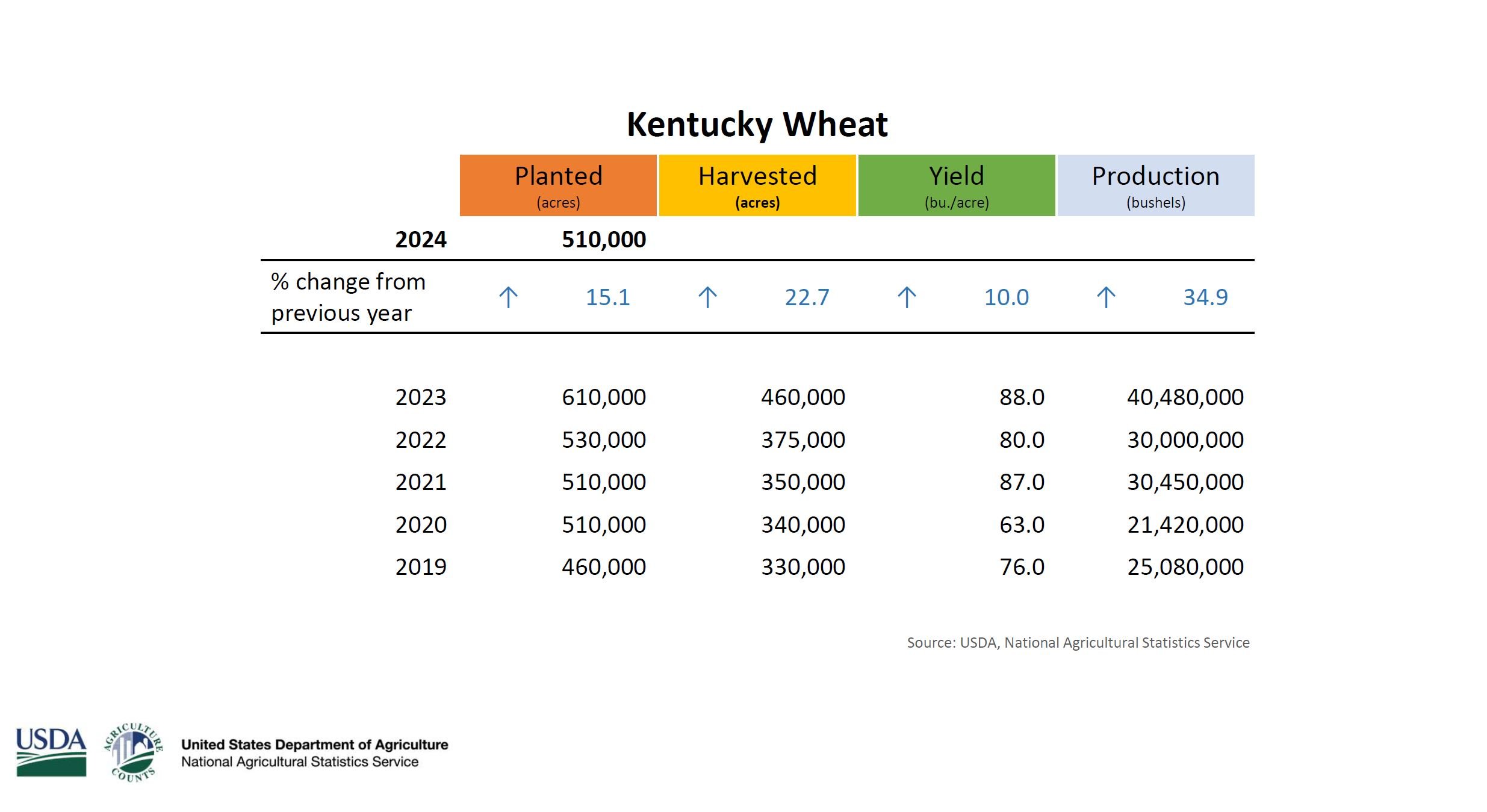 stats-wheat.JPG