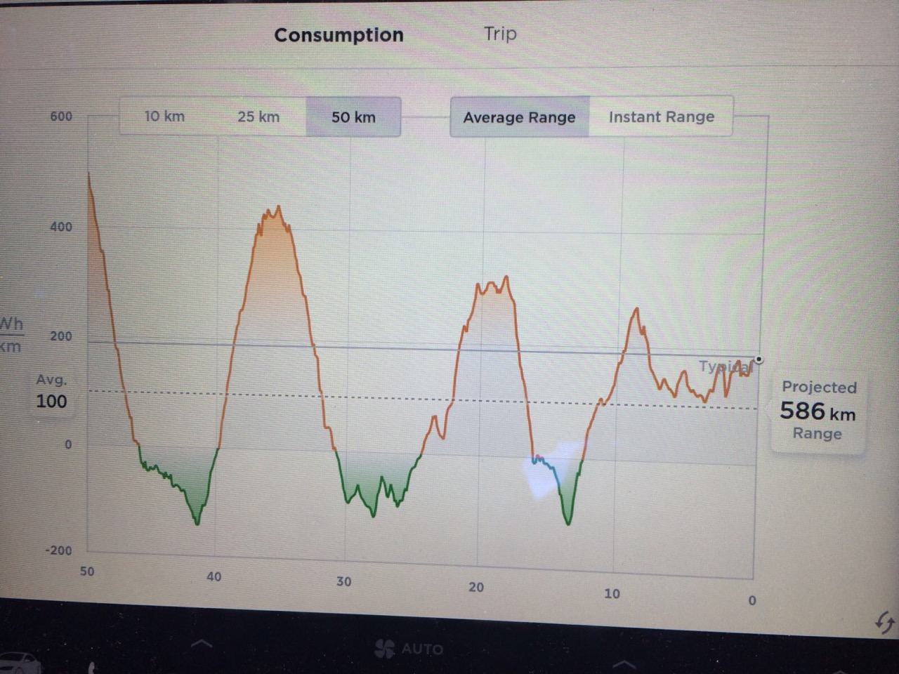  That's a lot of range for a 85KWH battery! 