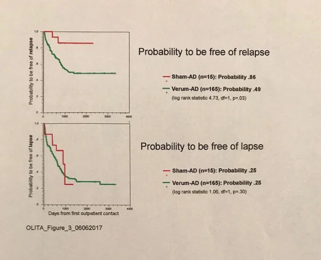 OLITA Fig 3. Relapse timeline, real vs placebo DSF (see comments in Chapter 11)