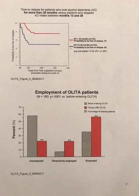 OLITA Fig 4. >20 months on DSF gets better results than 11-20 months. OLITA Fig 5. Employment record pre- and post- OLITA