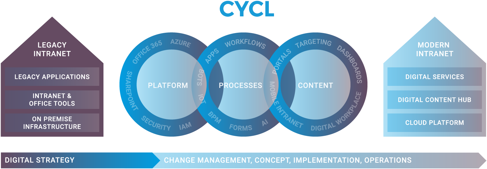 CYCL-Intranet-Overview.png