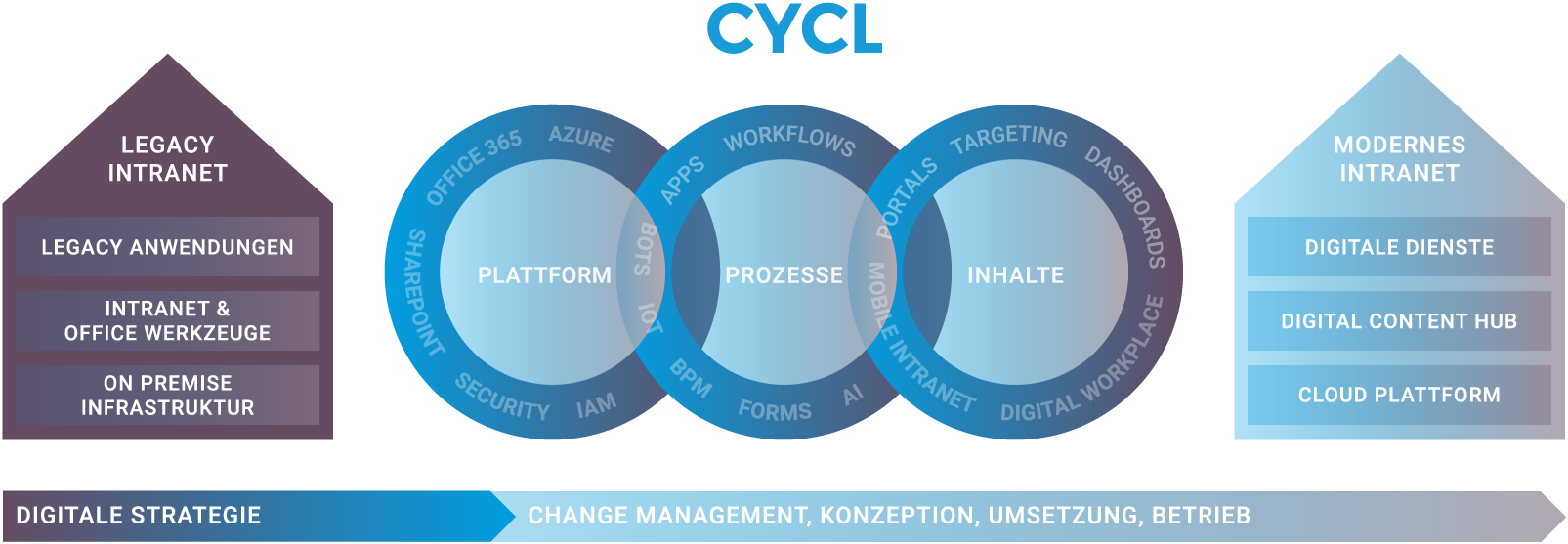 CYCL-Intranet-Übersicht.png