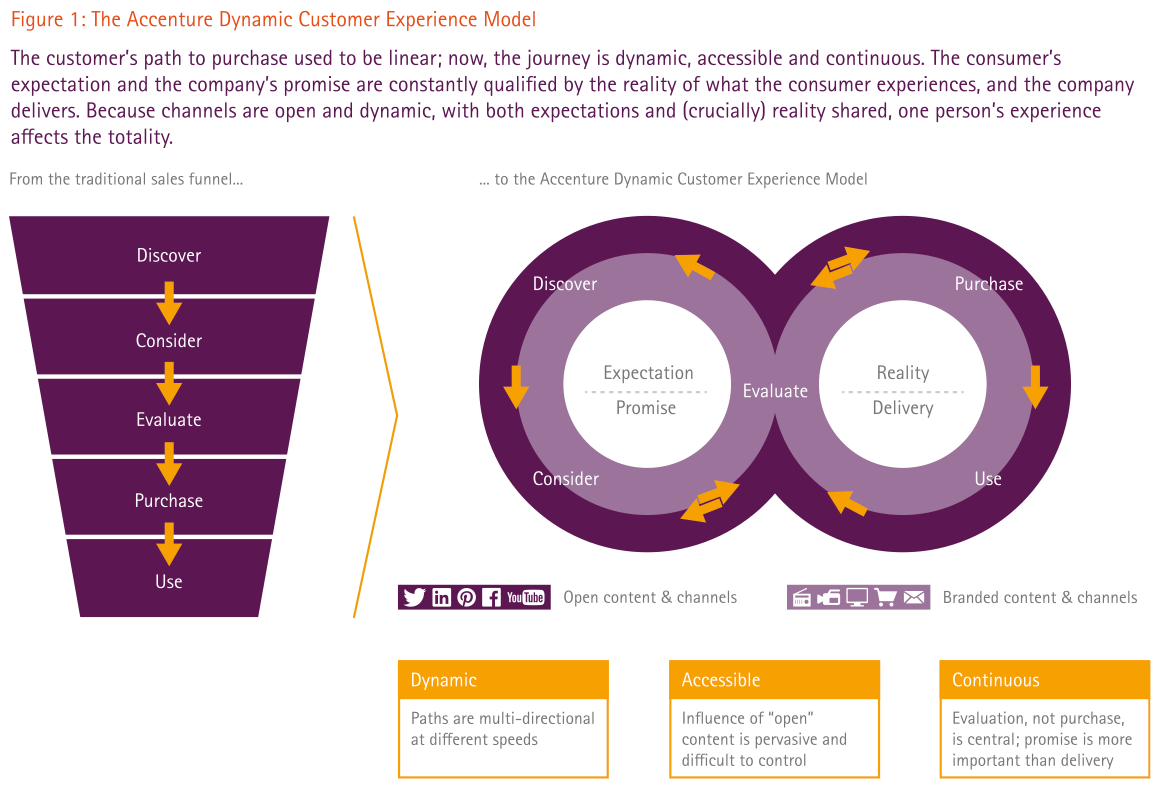 Figure: The Accenture Dynamic Customer Experience Model