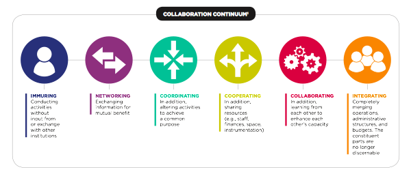1 The original Collaboration Continuum, which included Networking, Coordinating, Cooperating, and Collaborating, comes from Arthur T. Himmelman, Collaboration for a Change: Definitions, Decision‐making Models, Roles, and Collaboration Process Guide.…