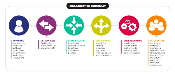 1 The original Collaboration Continuum, which included Networking, Coordinating, Cooperating, and Collaborating, comes from Arthur T. Himmelman, Collaboration for a Change: Definitions, Decision‐making Models, Roles, and Collaboration Process Guide. January 2002, Himmelman Consulting, Minneapolis, MN.