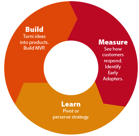 Credit:http://ignitetech.org/wp-content/uploads/2017/04/leanstartup3.jpg