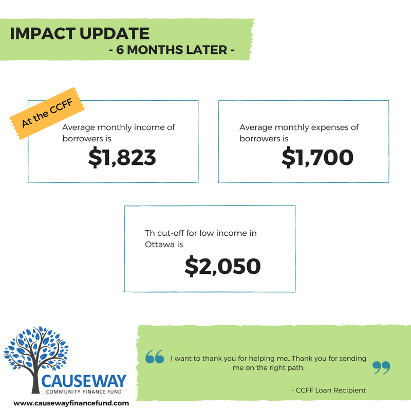 Borrowers with the CCFF often live below the Low-Income Cut-Off Line for Ottawa.