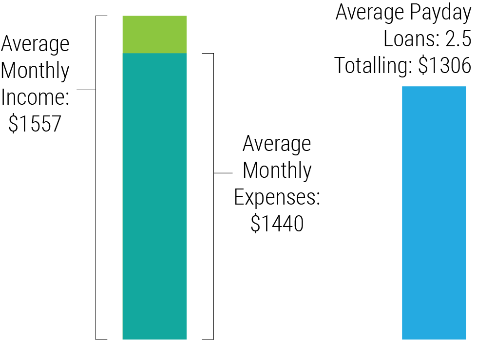 Figure 1: Clients that come to the Causeway Community Finance Fund