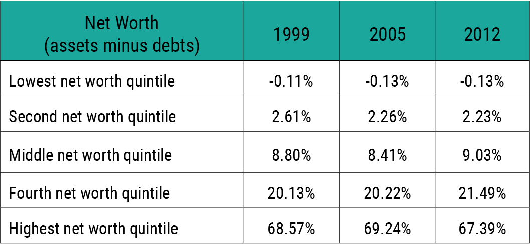 Figure 3: Net Worth for Canadian Households by Income Quintile. Source: Statistics Canada (2017d). Table 2005-0003 - Survey of Financial Security.