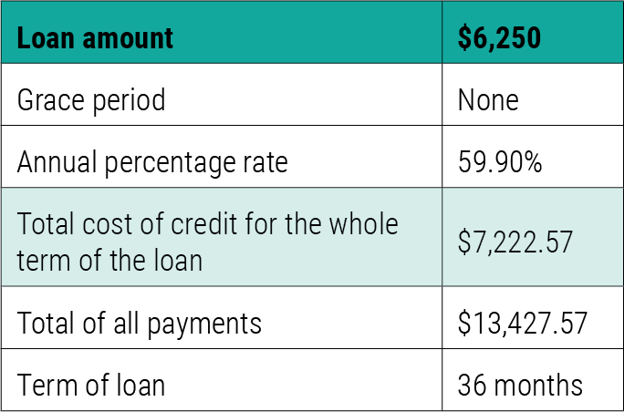Figure 1: With the new changes in Ontario, there is an increase in the use of installment loans. These loans are used for higher amounts with interest at almost 60%. A client looking for a loan of $6,250 was facing paying more than the loan itself in interest alone.