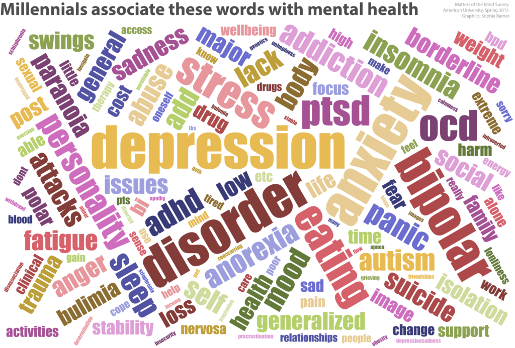 Mental Health Millennials