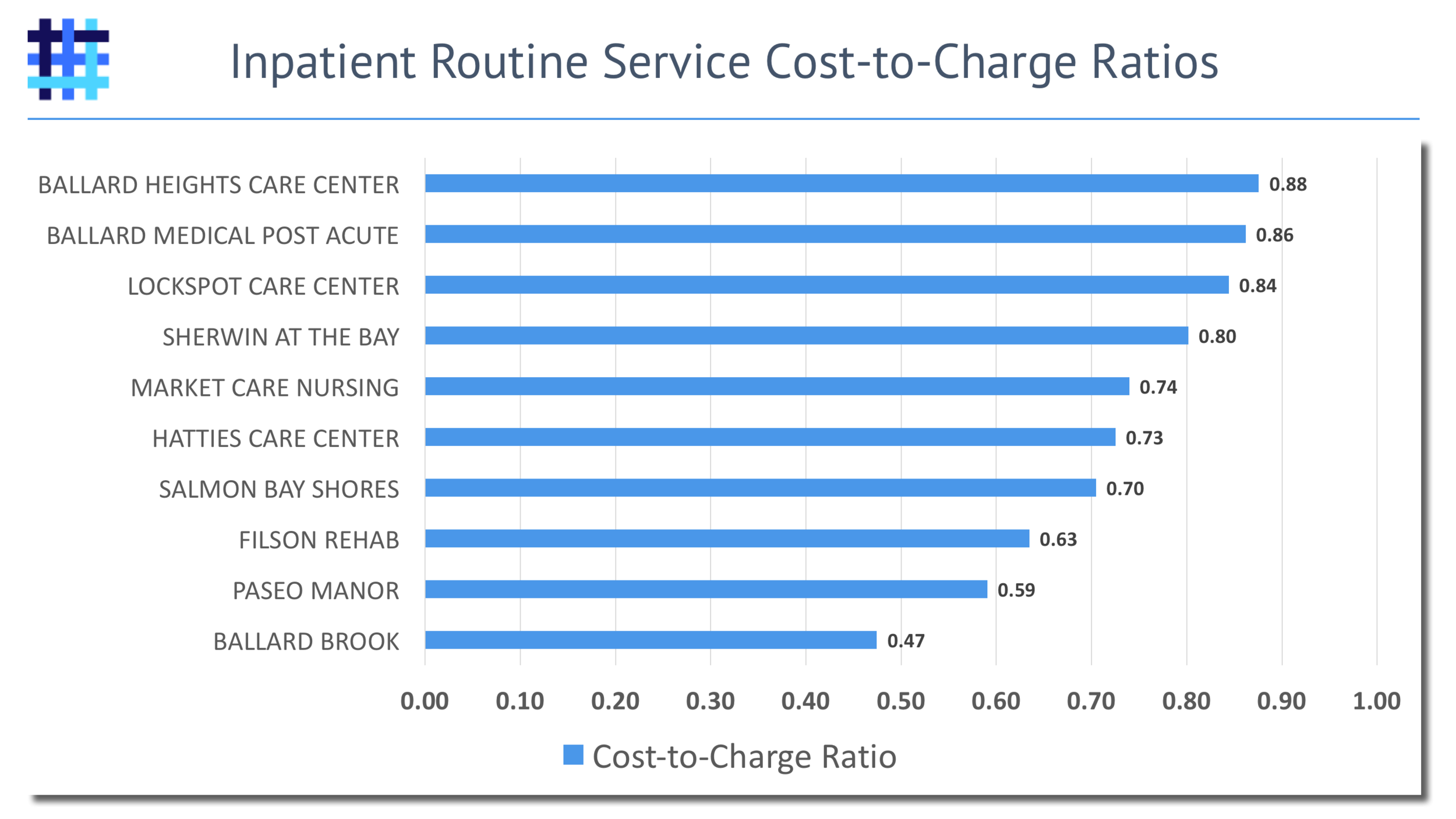 Hospital to Nursing Home Cost-to-Care Ratios
