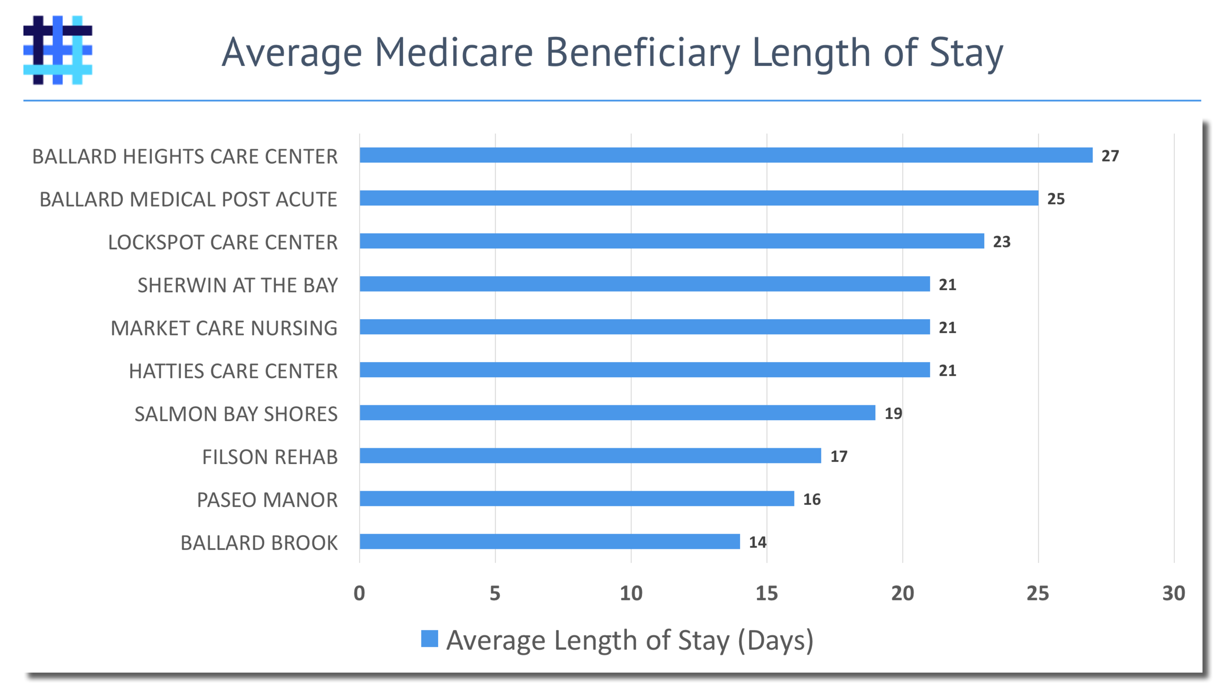 Hospital to Nursing Home Average Length of Stay by SNF