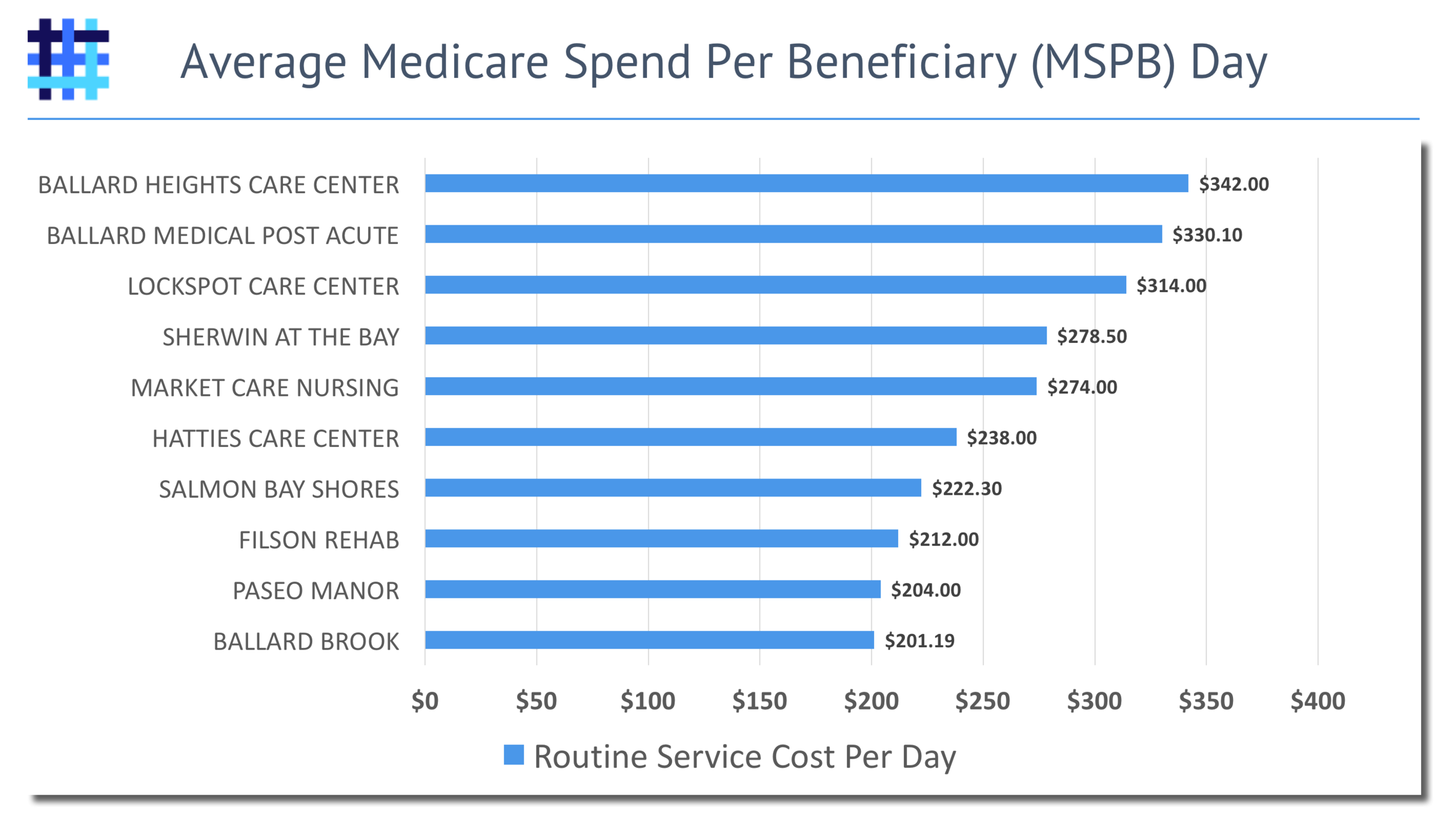 Hospital to Nursing Home Average Spend Per Medicare Beneficiary (MSPB)