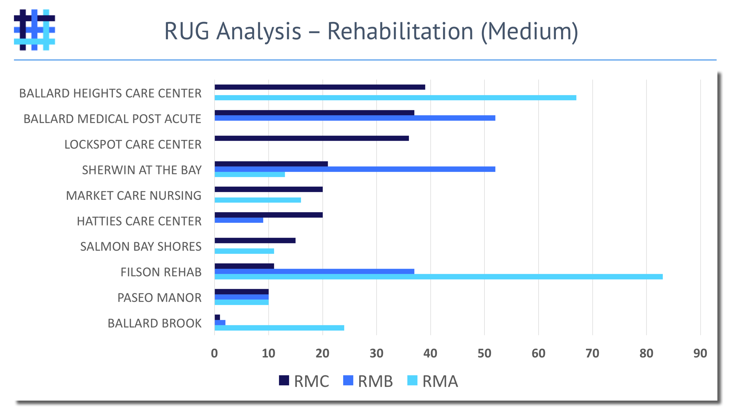 Nursing Home Resource Utilization Group (RUG) Analysis - Rehabilitation - Medium