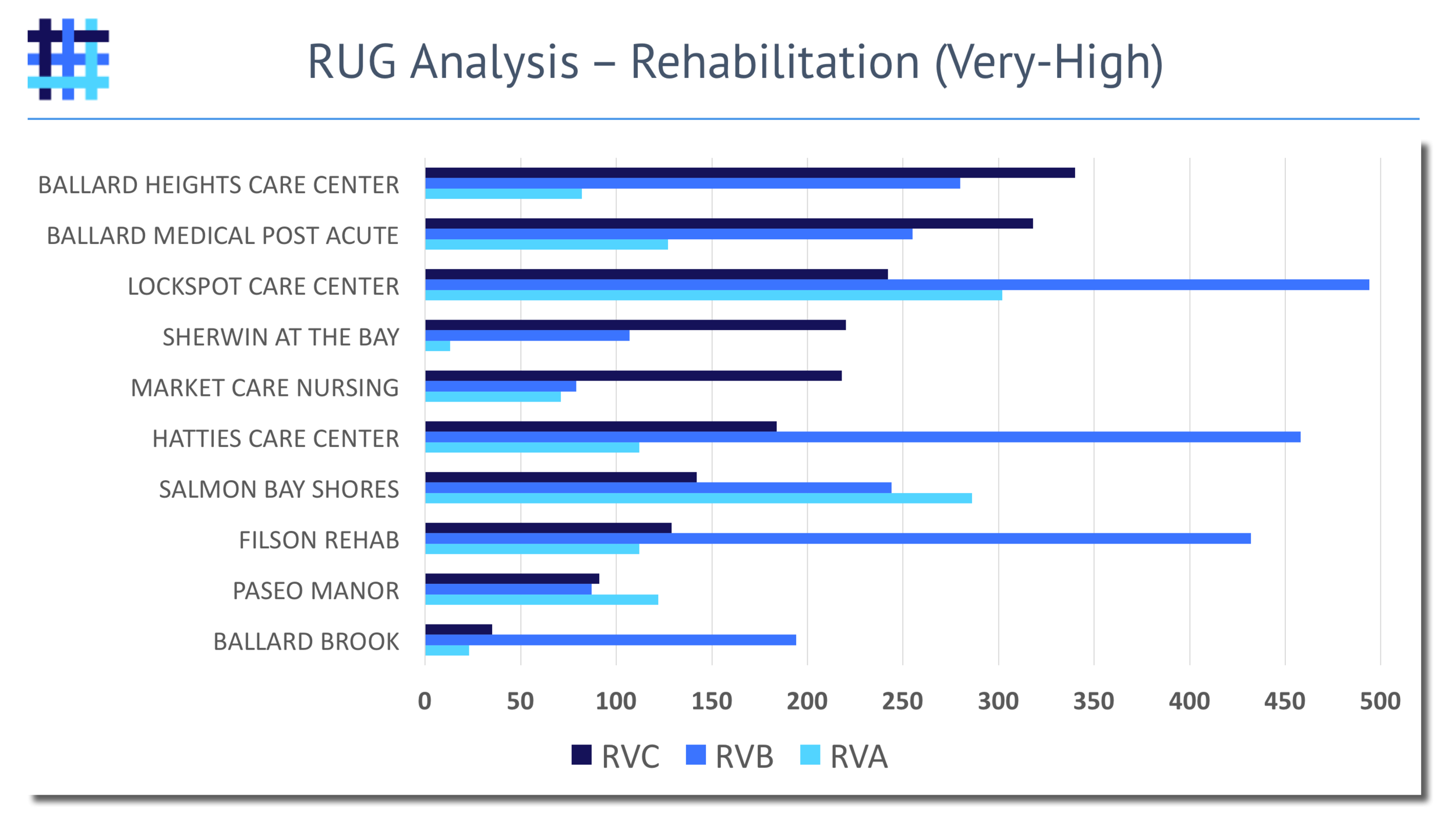 Nursing Home Resource Utilization Group (RUG) Analysis - Rehabilitation - Very-High