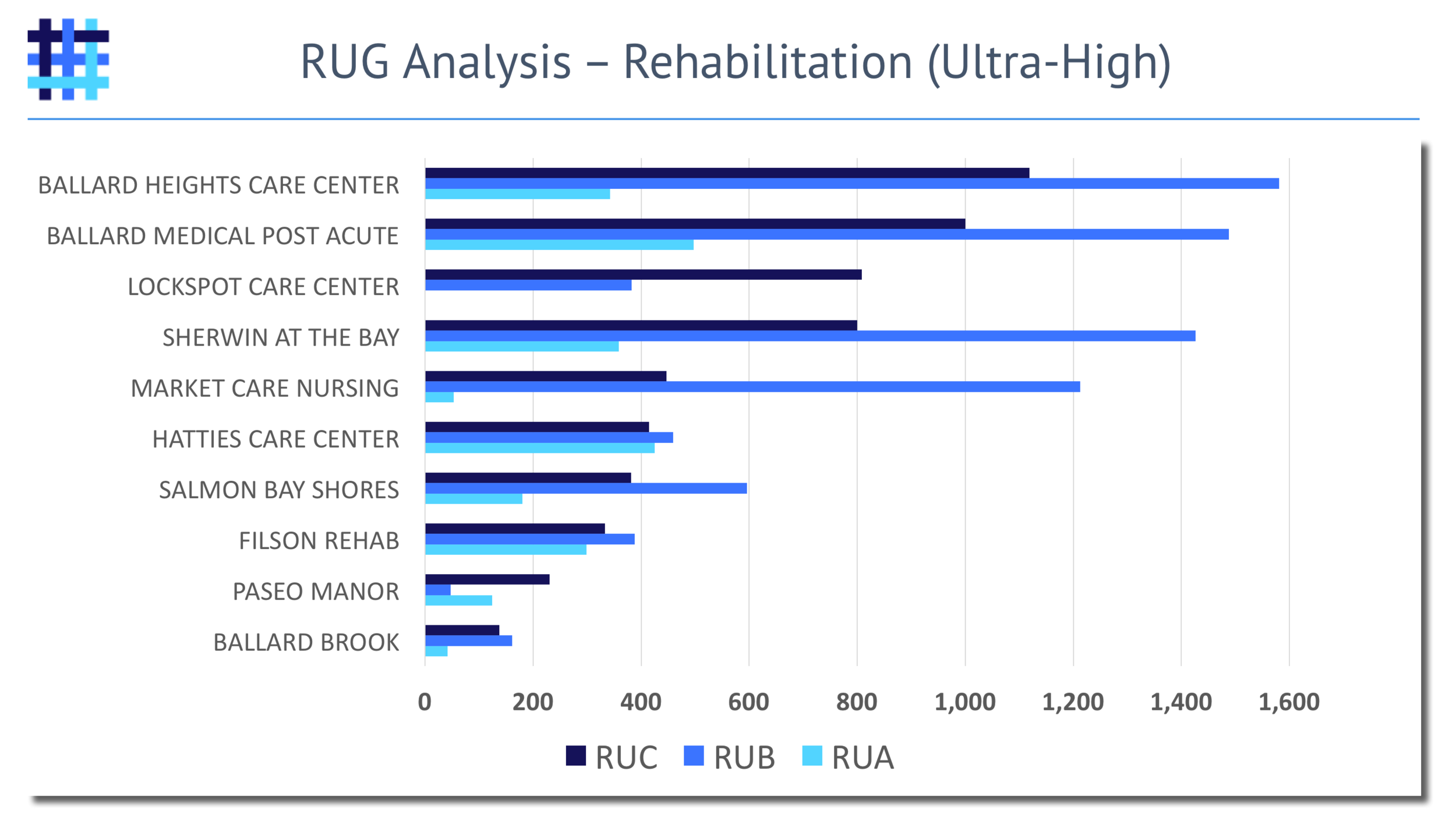 Nursing Home Resource Utilization Group (RUG) Analysis - Rehabilitation - Ultra-High