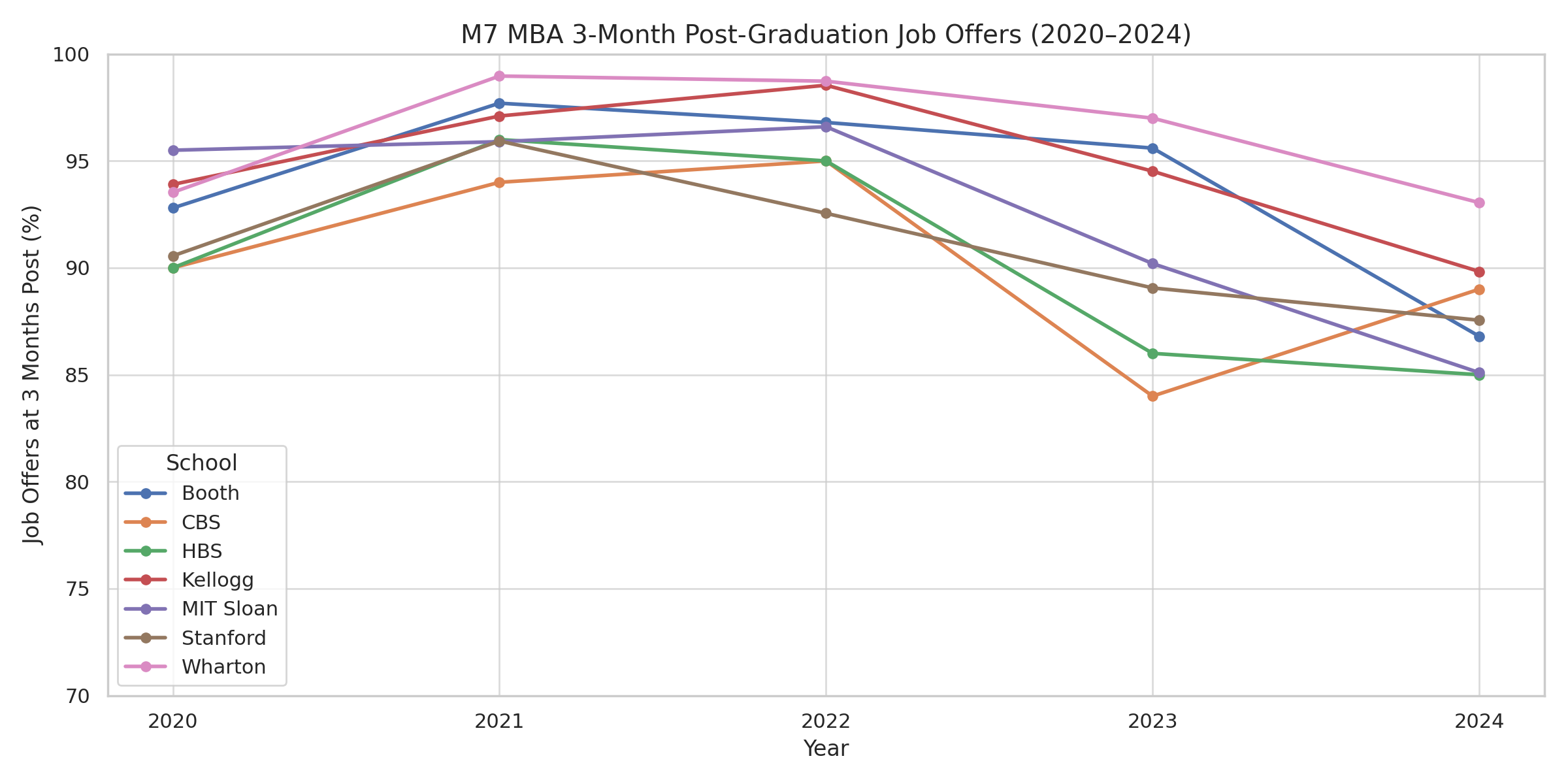  Source: School-reported MBA employment reports (2020–2024) from Booth, CBS, HBS, Kellogg, MIT Sloan, Stanford, and Wharton. 
