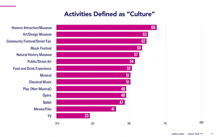 https://hyperallergic.com/409596/culture-track-study-2017/