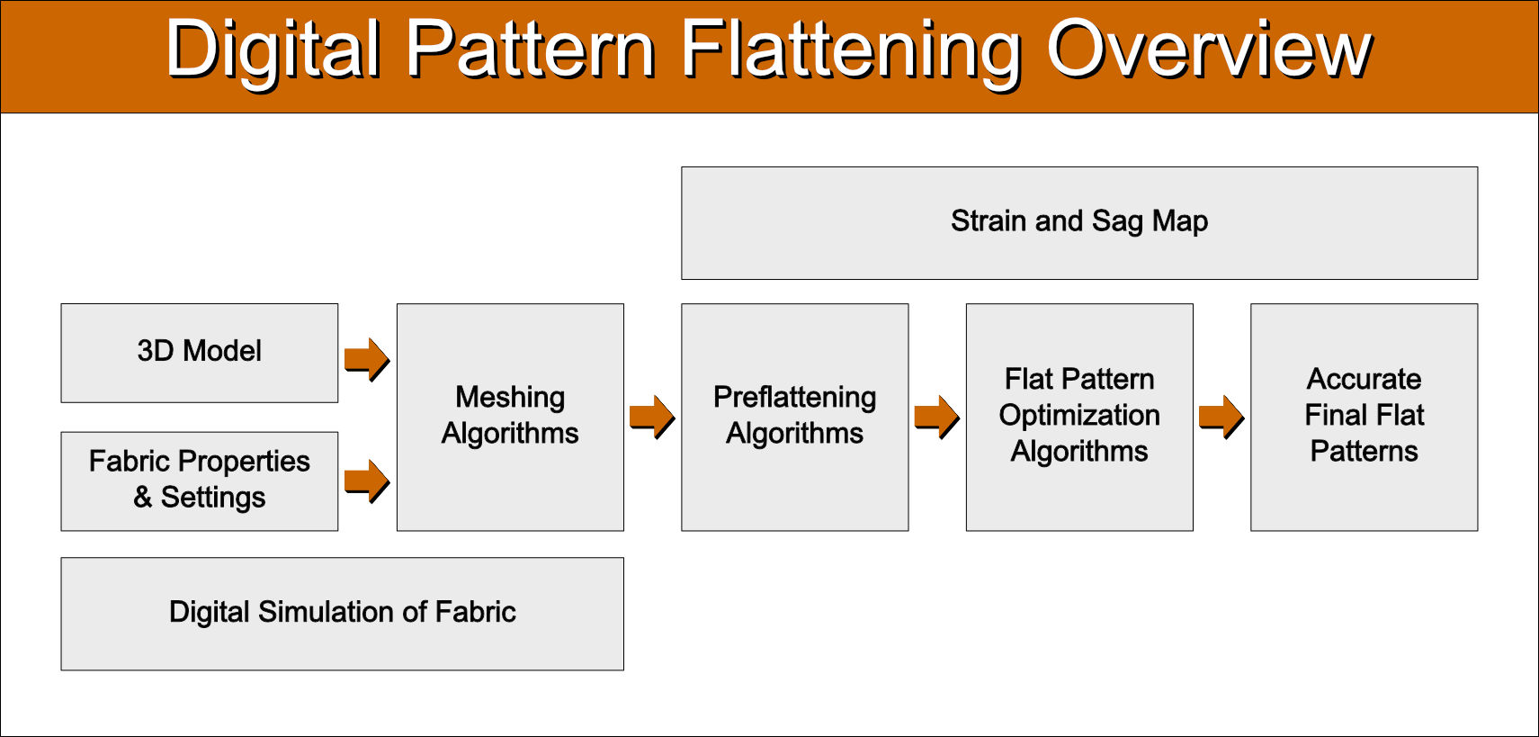 Digital pattern flattening overview.jpg