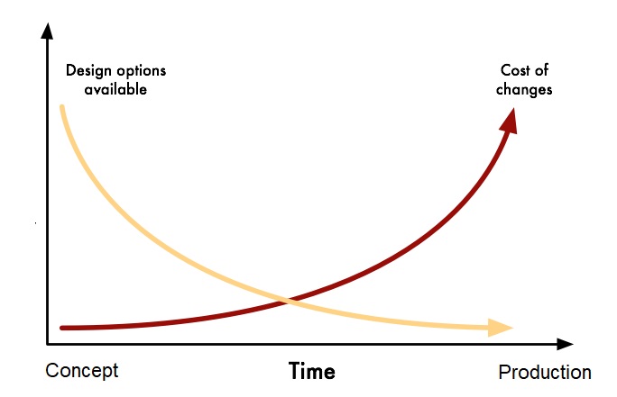 Cost of addressing pattern fit problems (red line) increases exponentially as you progress through the design to production and then on to the installation stage of the process while options for how to address the problem diminish.