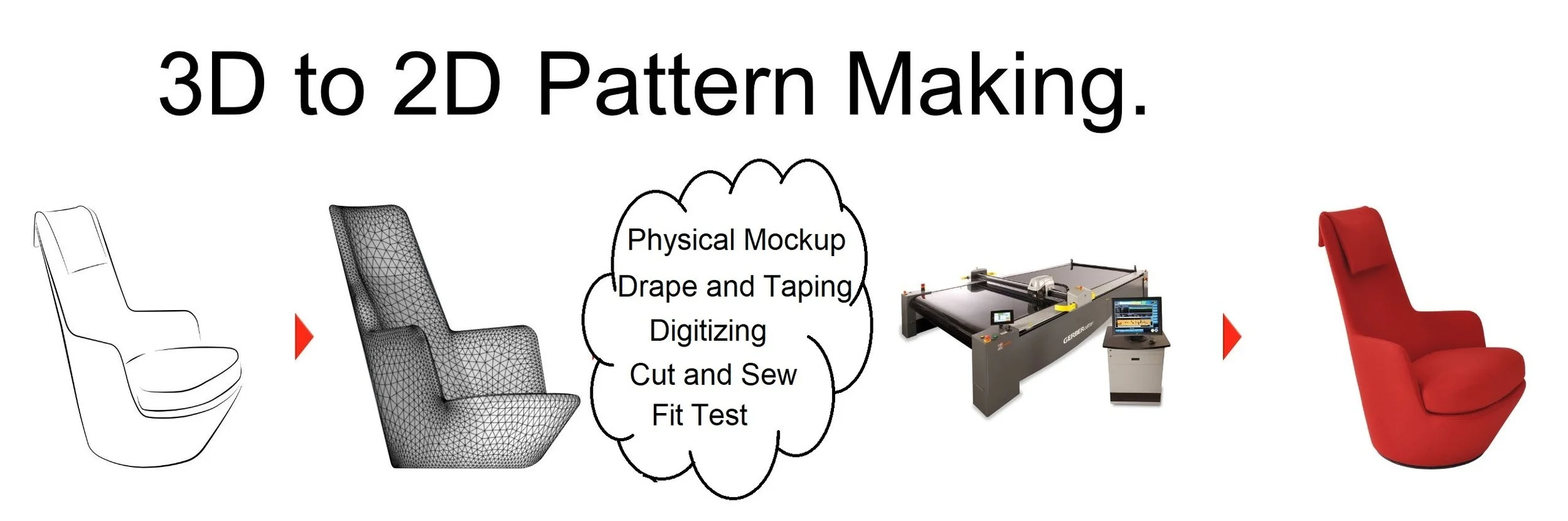 Current workflows for textile products (furniture, marine canvas, auto interiors, etc…) automate design and manufacturing but typically include a manual and profit-consuming “Gap” in the middle portion of the process.