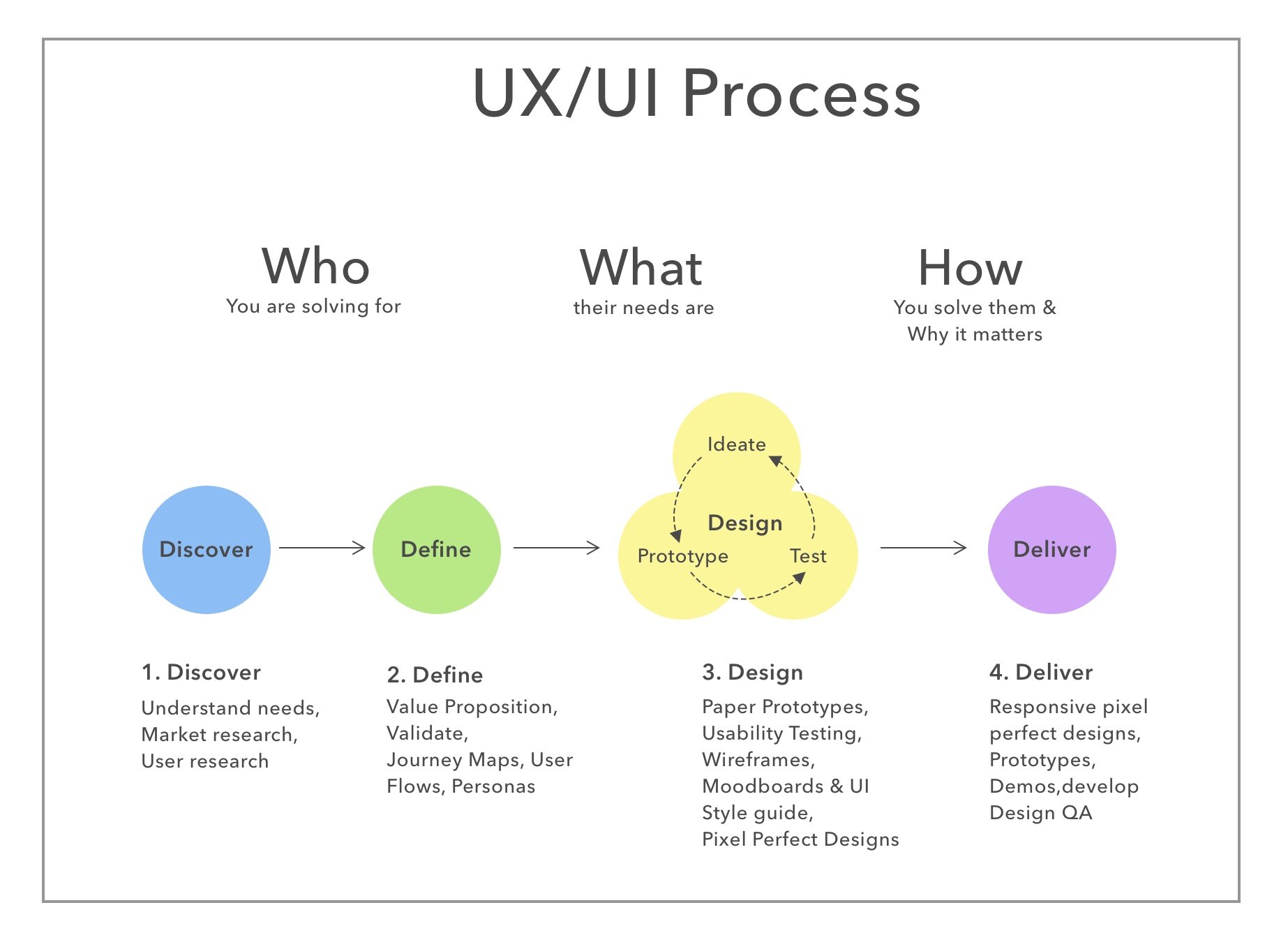 My Ux Process Padma Kona