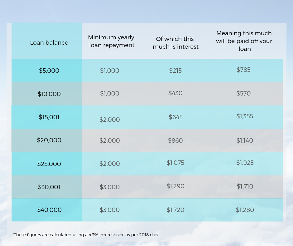 student loan repayments interest table