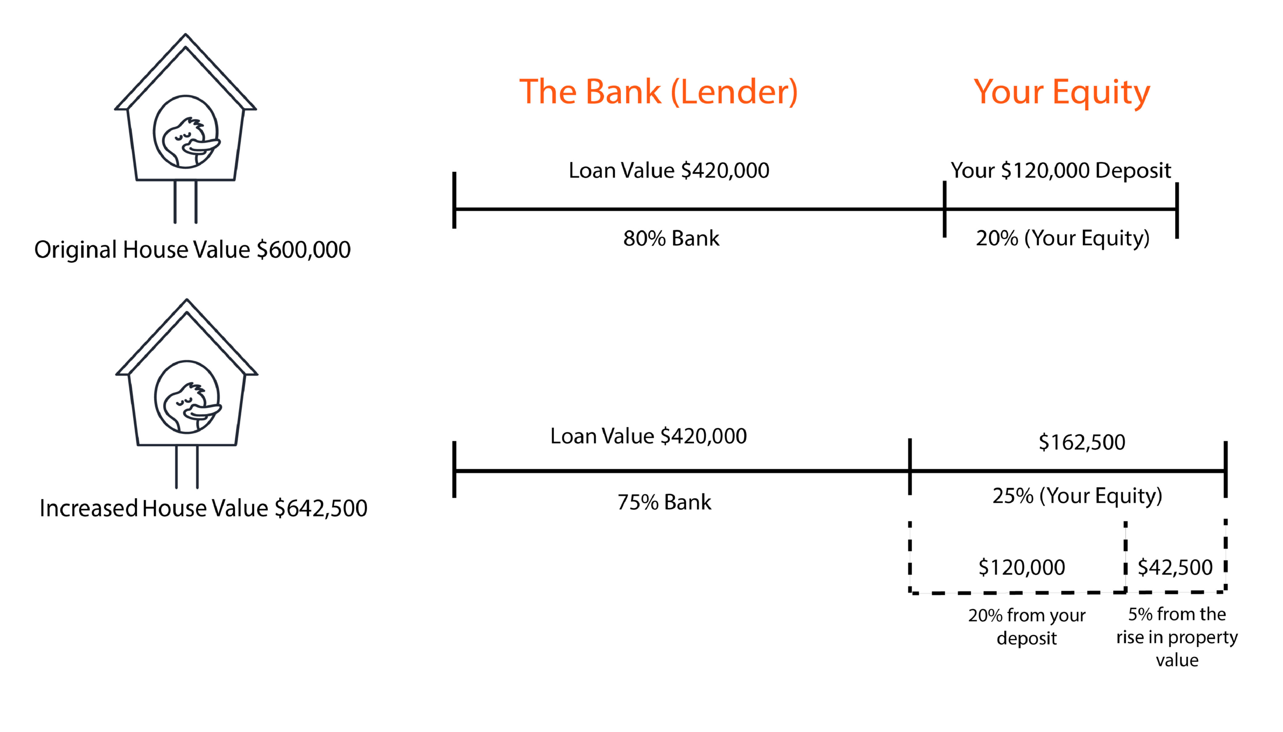 This is a general example only, and does not take into account interest, inflation or repayments over time etc.