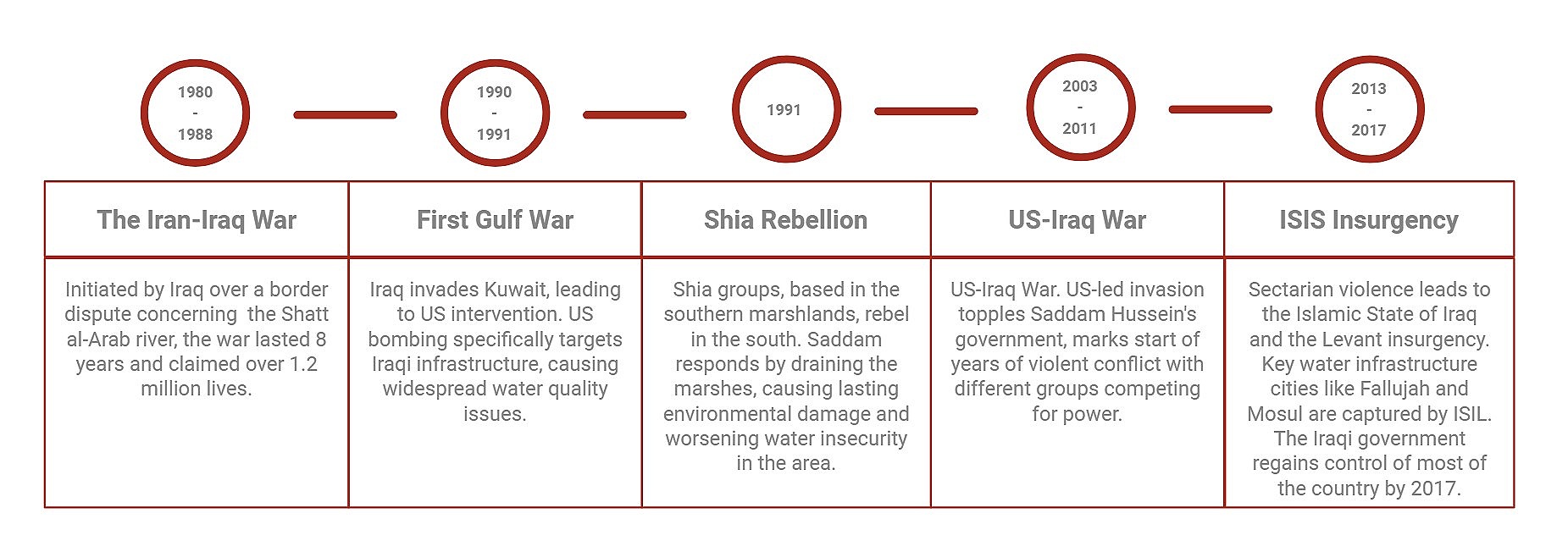 Реферат: Chronology Of Iraq