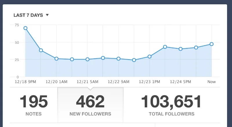 New followers since buying the Tumblr account. Yes I know the total followers here is higher than the previous image, that was new followers I gained while I wrote this blog, which took me a few days, because procrastination
