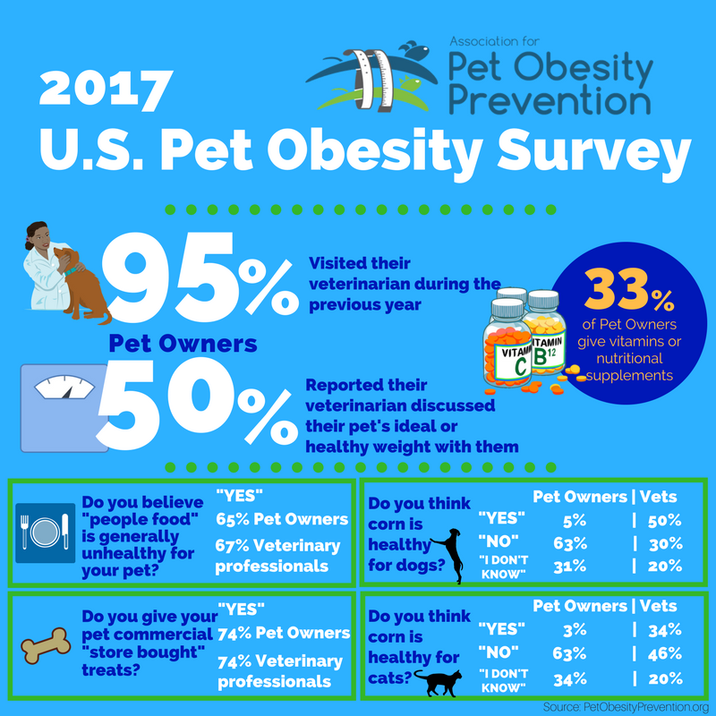 2017 — Association for Pet Obesity Prevention