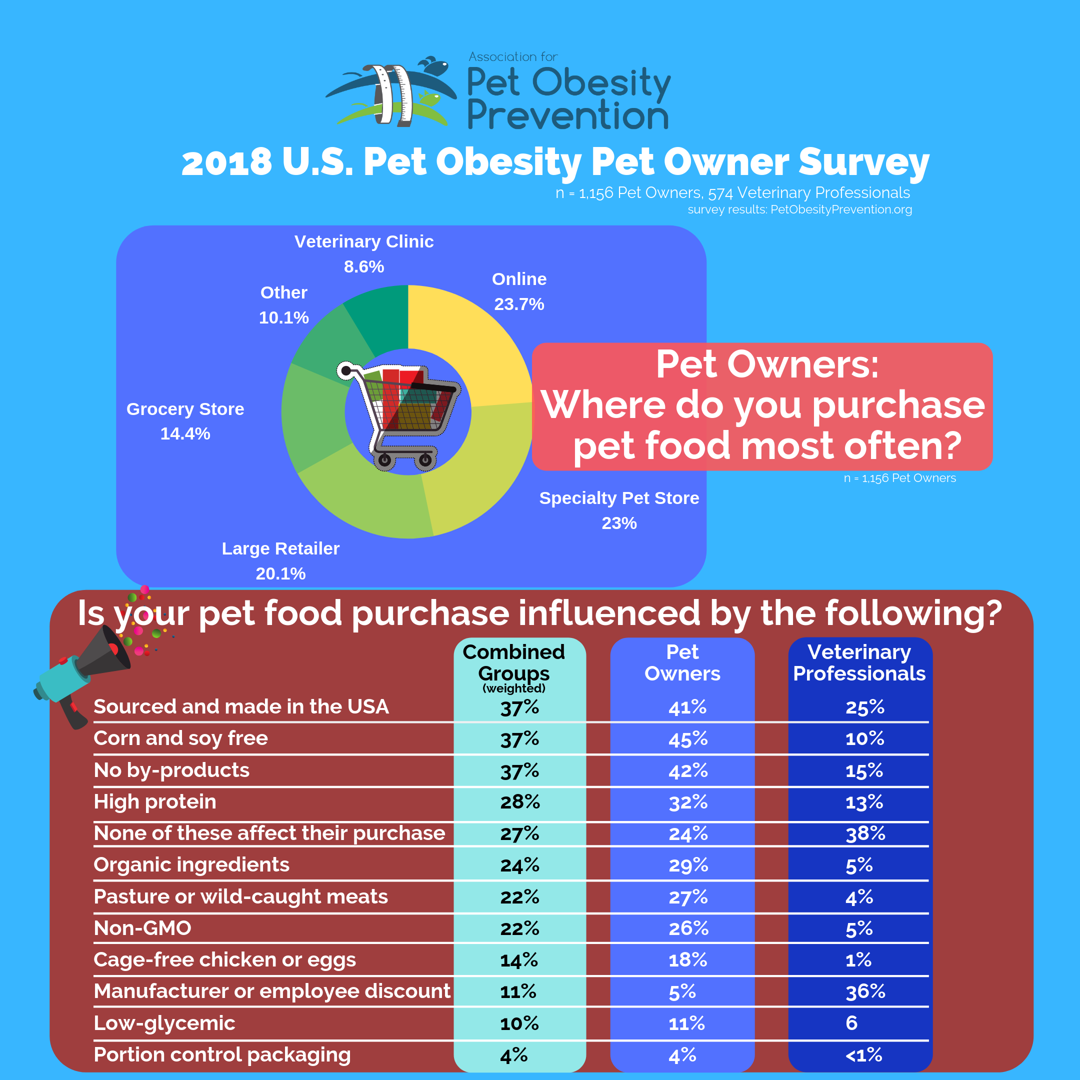 APOP Pet Owner Survey Pet Food 2018 2160px (1).png