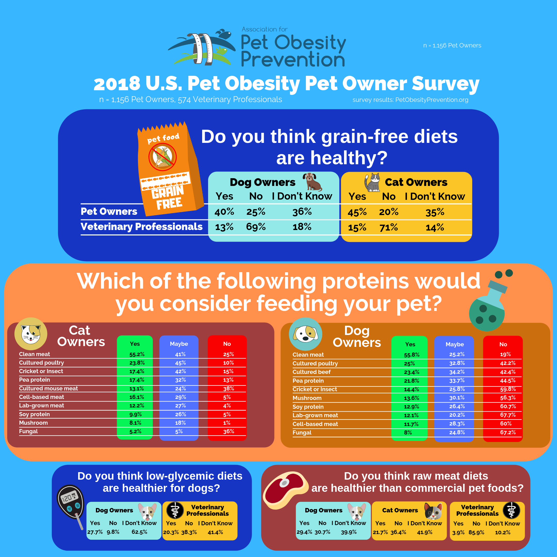 APOP Pet Owner Survey Pet Food 2018 2160px.png