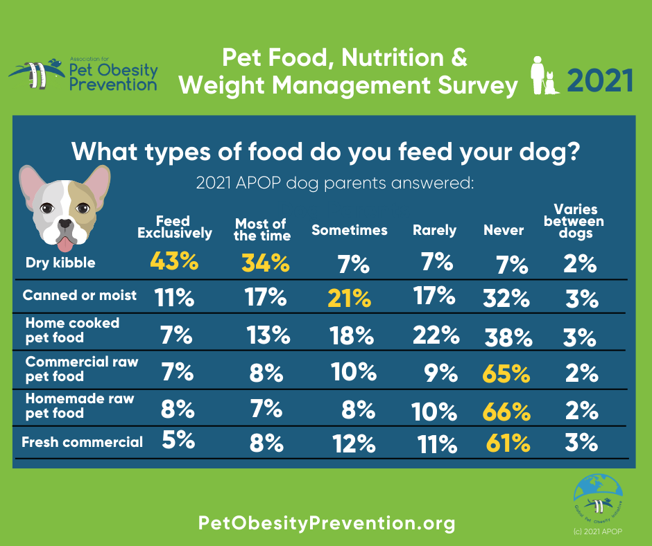 2021 — Association for Pet Obesity Prevention
