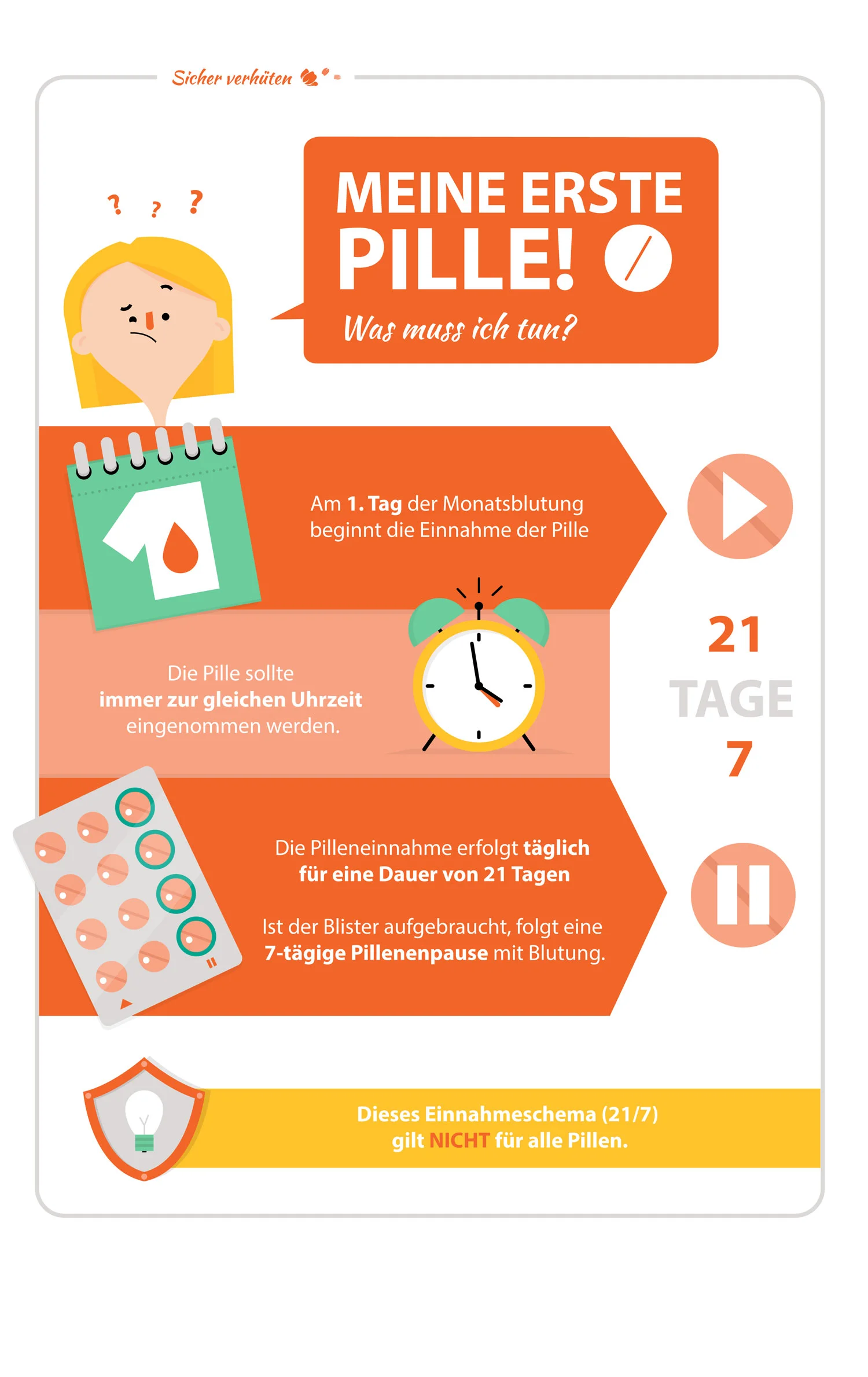 Infografik Erste Pille von Elisabeth Deim