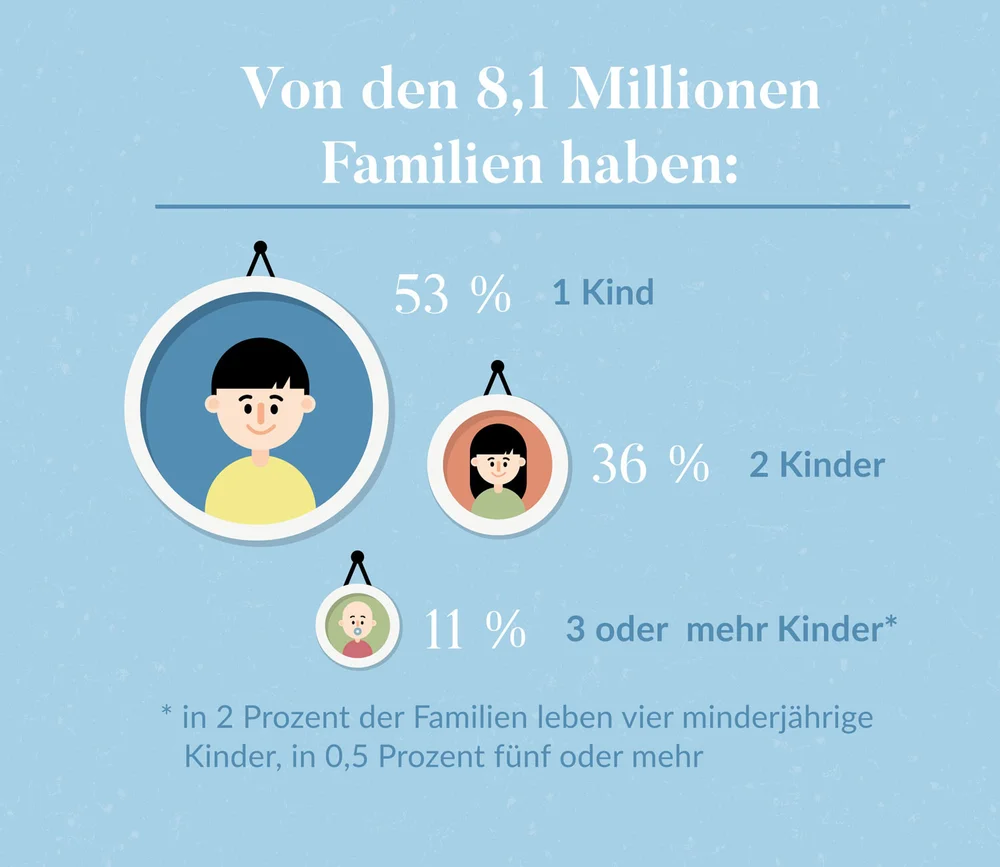 Infografik "Familien in Deutschland" — ELISABETH DEIM