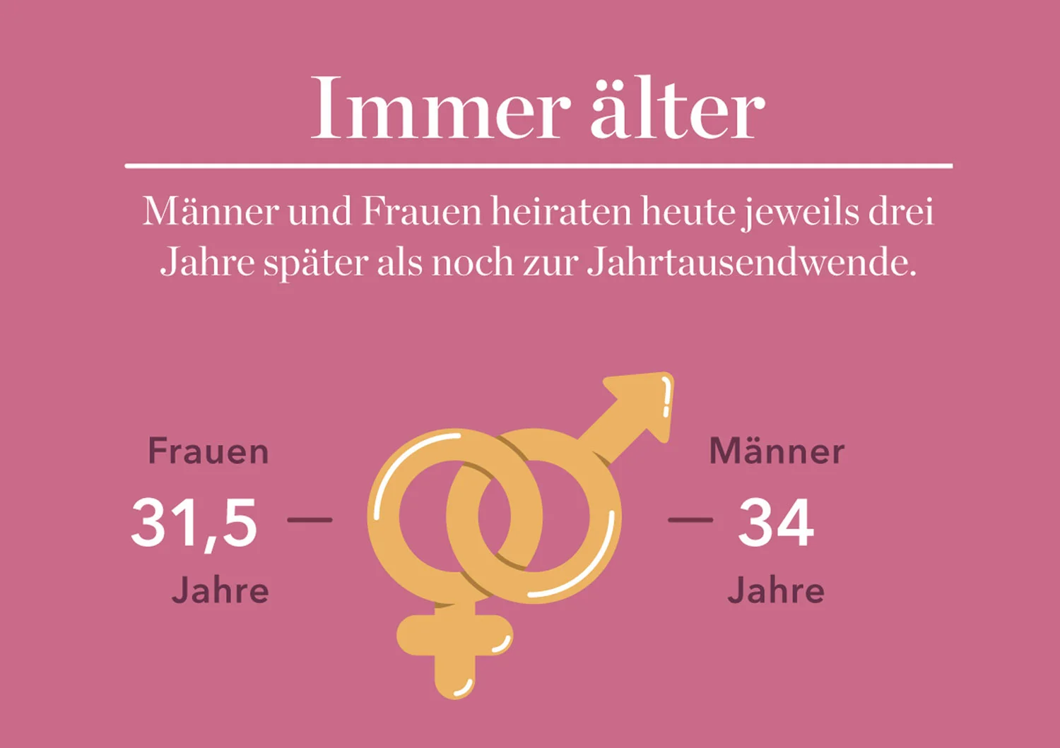 Infografik "Heiratsalter in Deutschland" für Eltern-Magazin - Elisabeth Deim