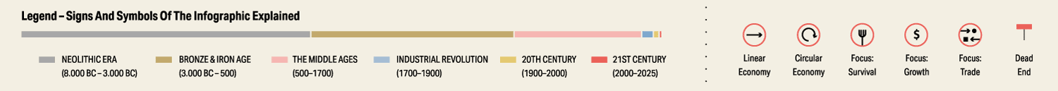 Legende Infografik „Entwicklung des Ernährungssystems“ - Elisabeth Deim