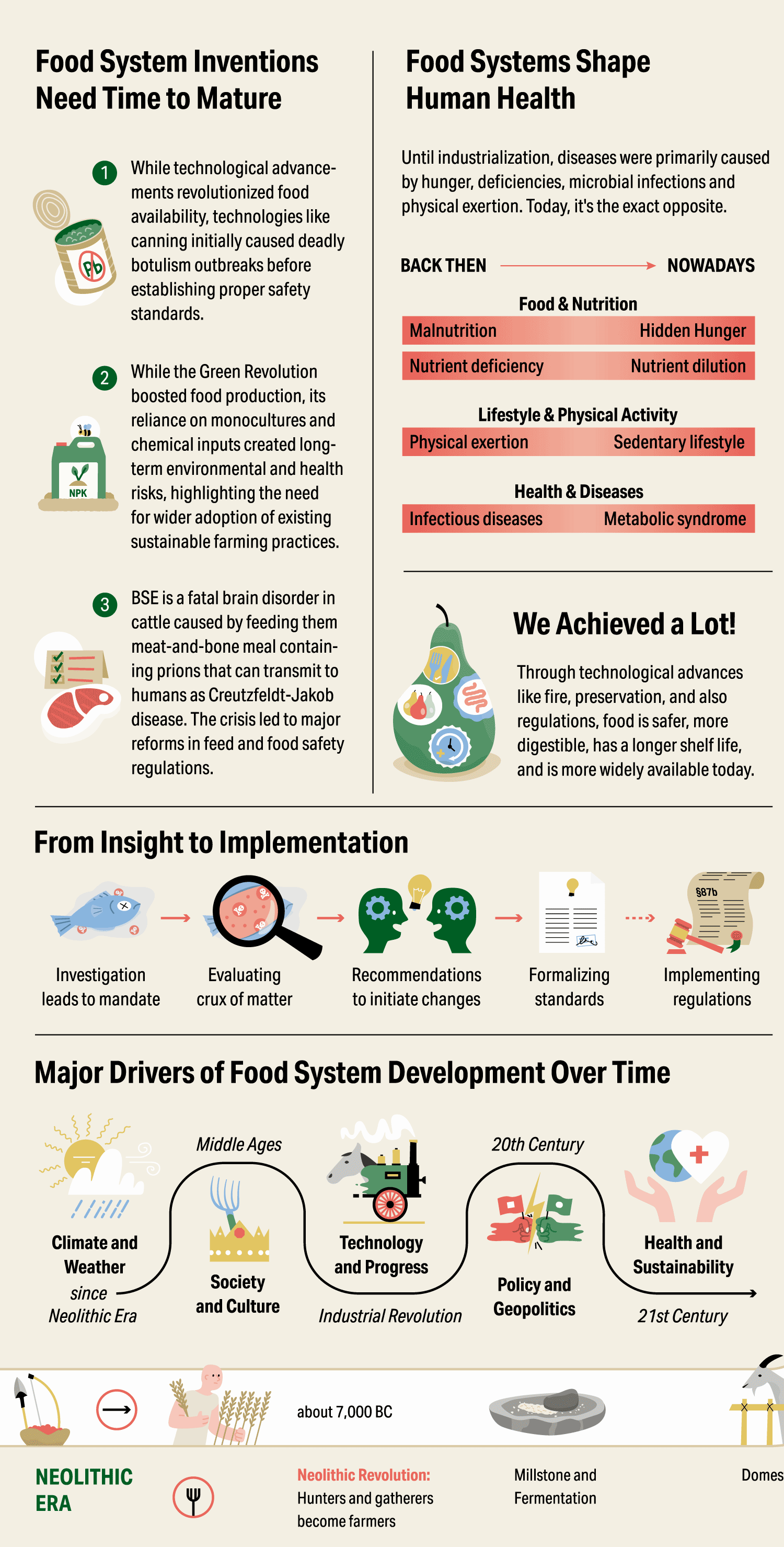 Ausschnitt Infografik „Entwicklung des Ernährungssystems“ - Elisabeth Deim
