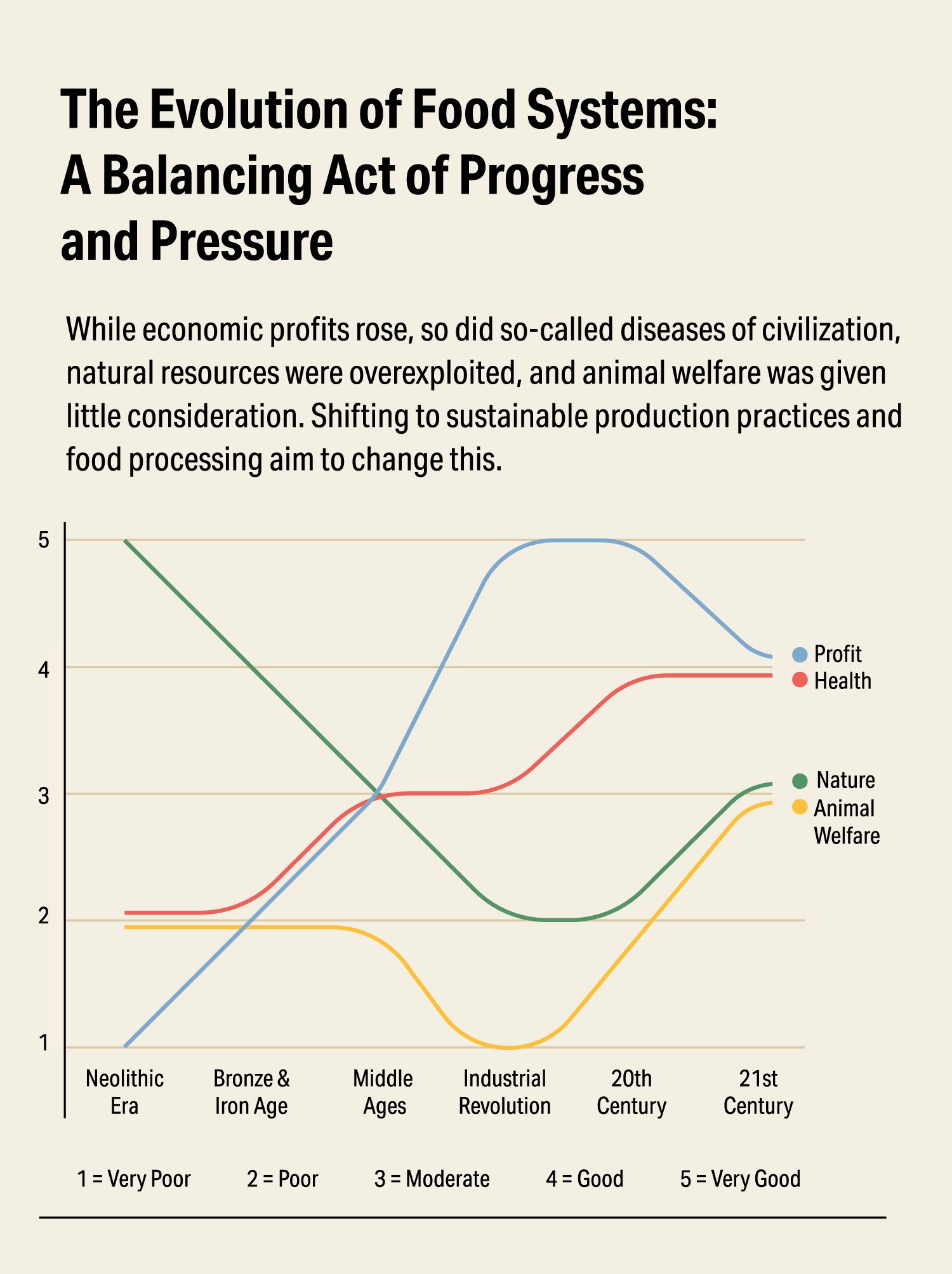 Ausschnitt Infografik „Entwicklung des Ernährungssystems“ - Elisabeth Deim