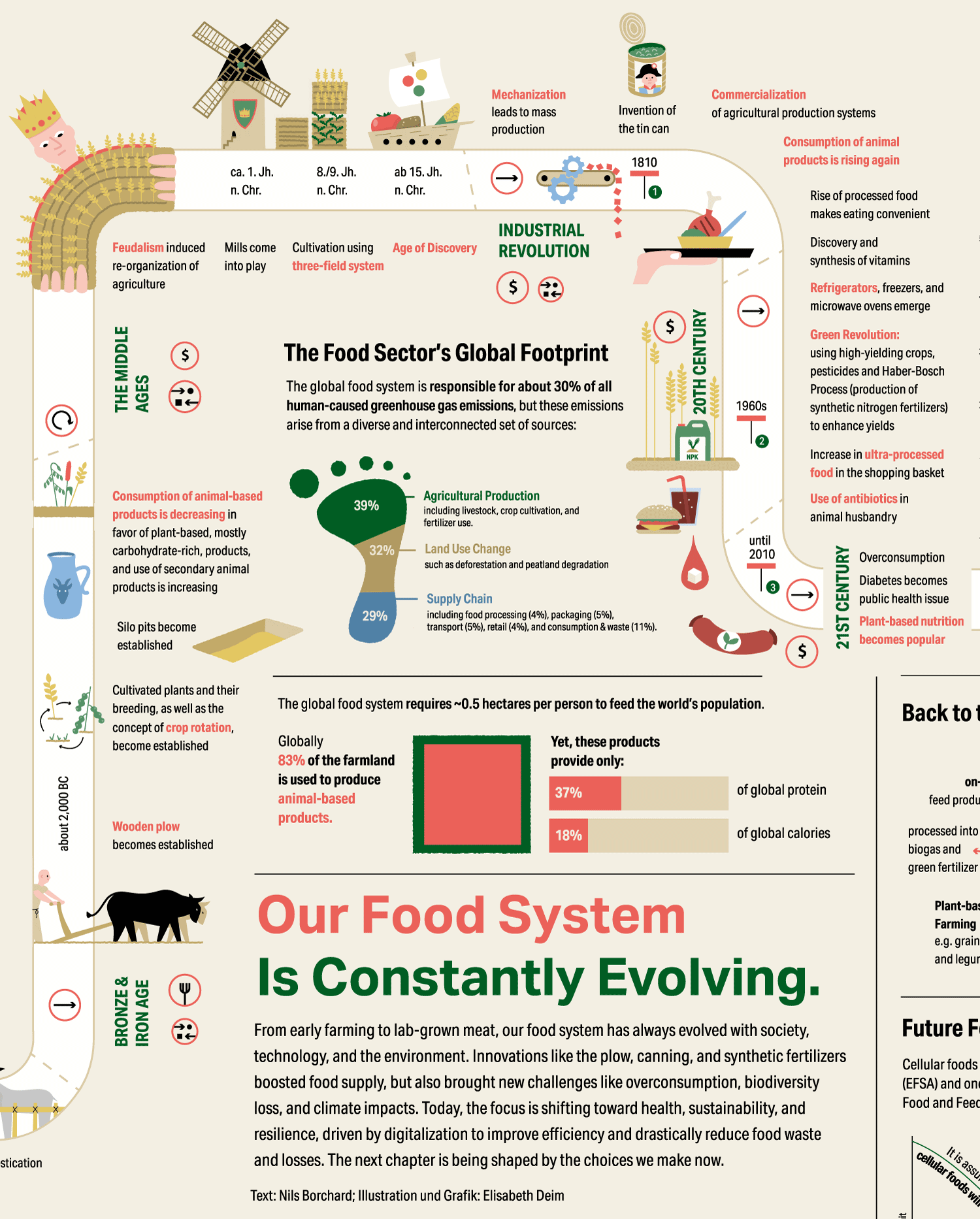 Ausschnitt Infografik „Entwicklung des Ernährungssystems“ - Elisabeth Deim