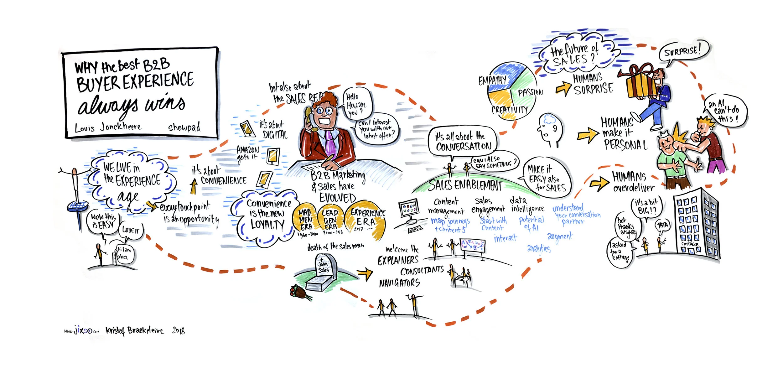 SPI 7 - Why the best B2B Buyer Experience always wins - Louis Jonckheere - Visual Harvesting by Kristof Braekeleire.jpg