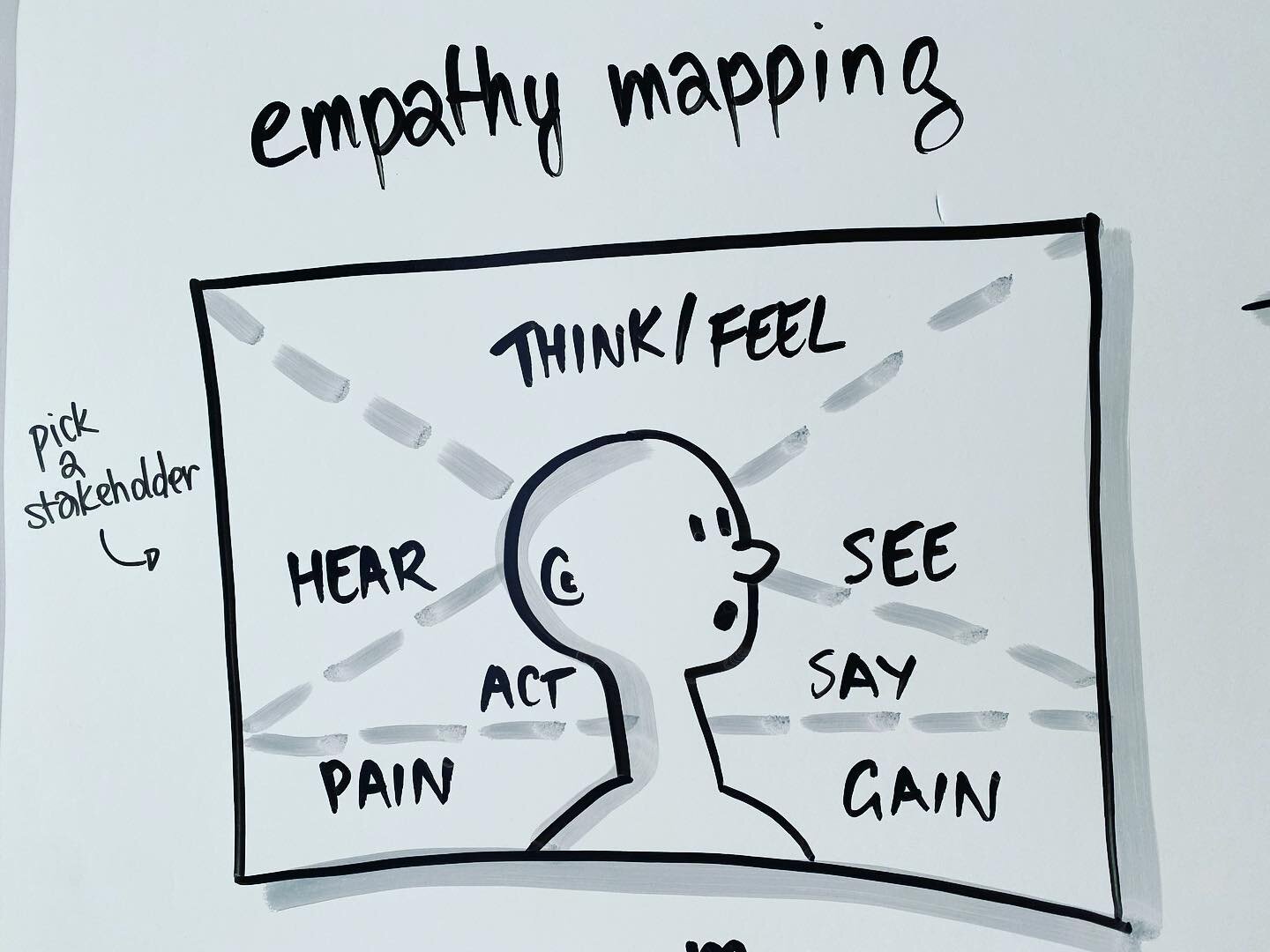 A selection of exercises I&rsquo;ve come across or adjusted for visual facilitation over the last couple of years. Documenting them as we speak. Want to know more?