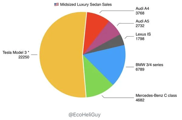 Tesla 3 Sales EV Graph.jpeg