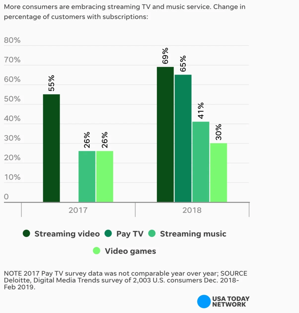 Source: USA Today, from Deloitte Digital Medai Trends Serve