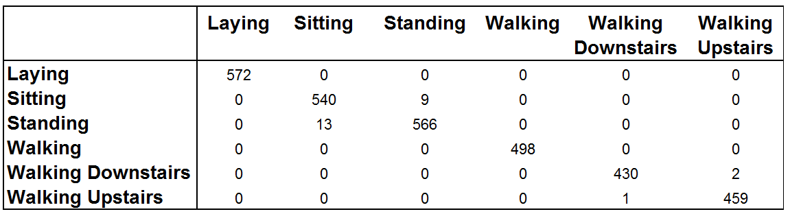Figure 7 . Classification table using a trained boosting model (500 iterations, 70/30 train-test split, shrinkage = 0.1, interaction depth = 4) on the Human Activity Recognition with Smartphones dataset when using a subset of predictor variables found previously through boosting.