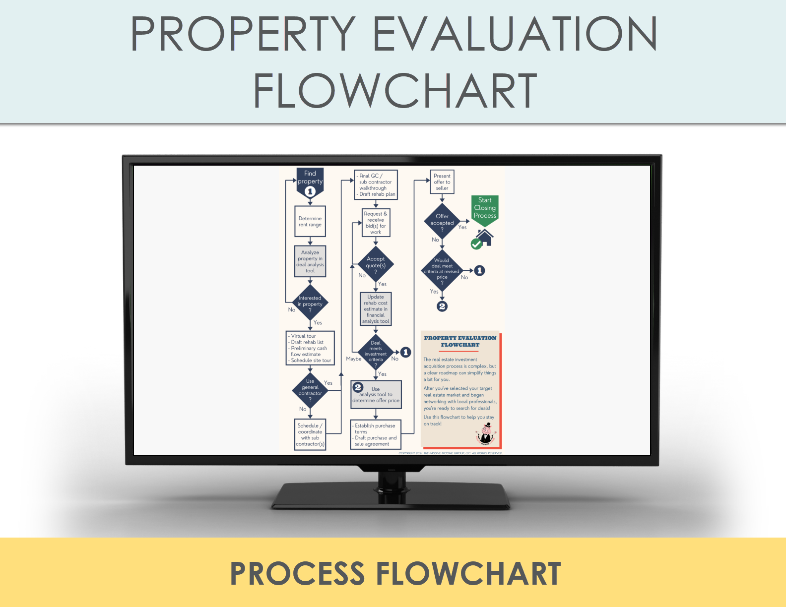 Property Evaluation and Acquisition Flowchart — Passive Group