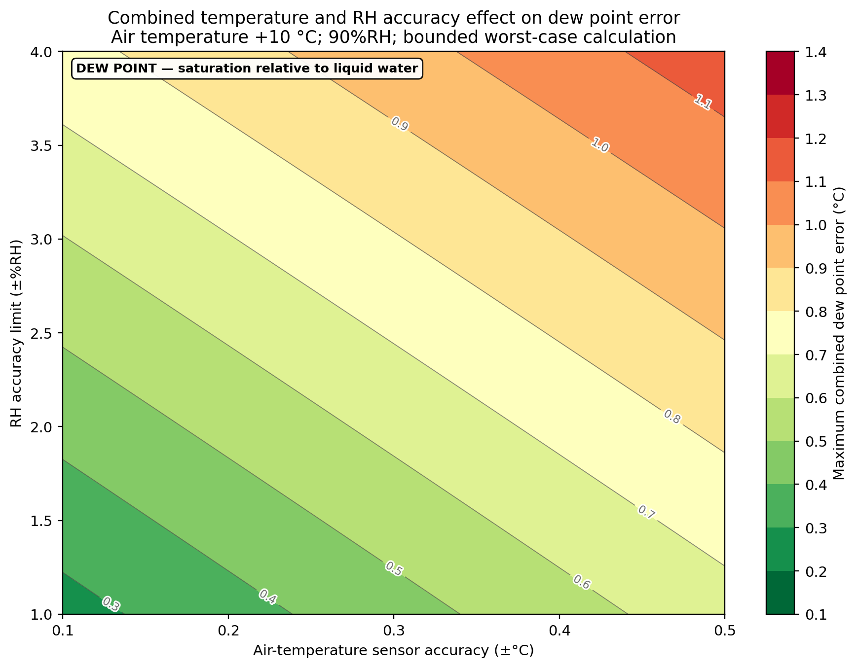 Dew-point error map at +10 °C and 90%RH. The horizontal axis shows air-temperature sensor accuracy, the vertical axis shows RH accuracy in ±%RH, and greener bands indicate lower combined dew-point error.