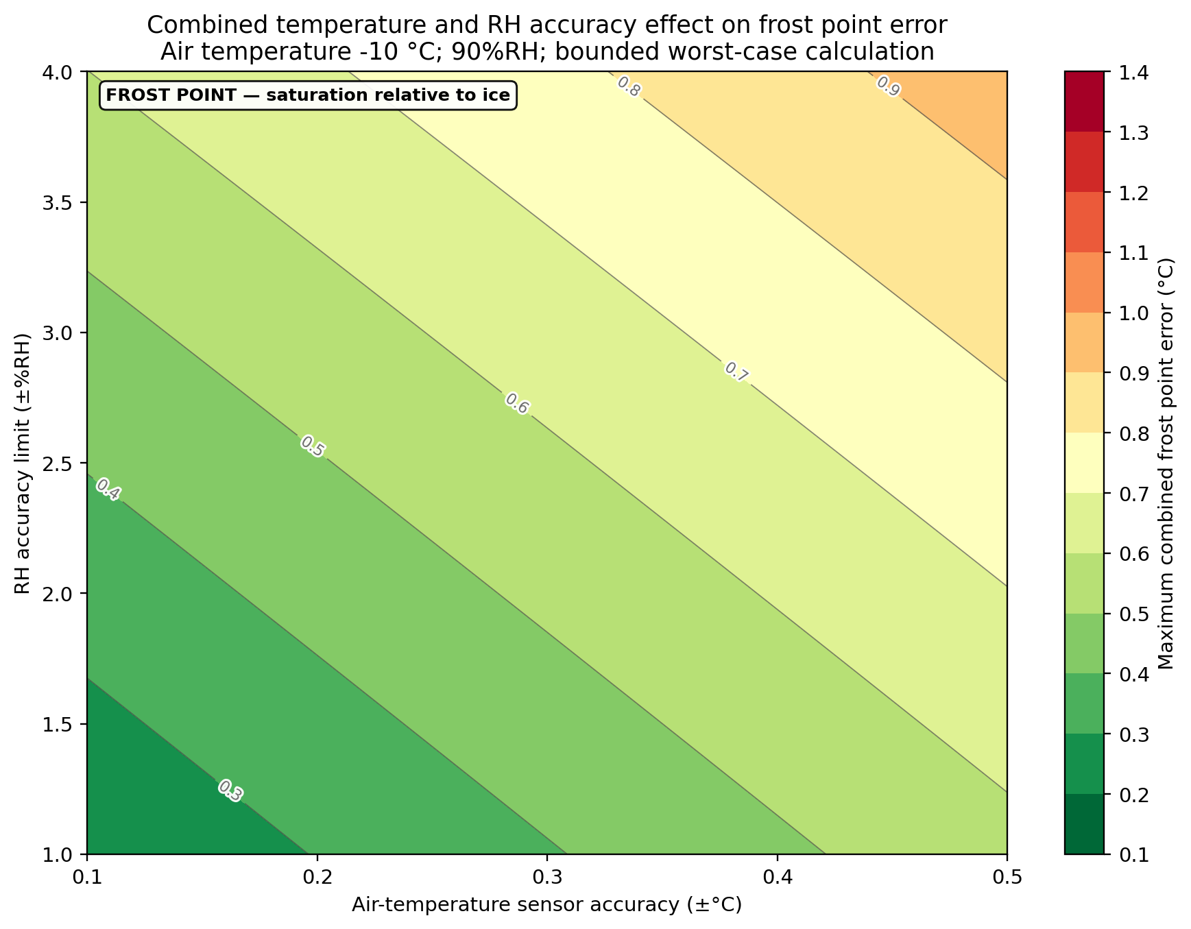 Frost-point error map at -10 °C and 90%RH. The horizontal axis shows air-temperature sensor accuracy, the vertical axis shows RH accuracy in ±%RH, and greener bands indicate lower combined frost-point error.